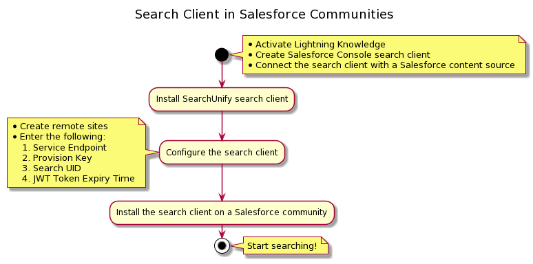 Install a Search Client in Salesforce Communities (Lightning)