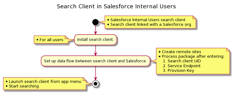 Install a Search Client in Salesforce (Internal Users)