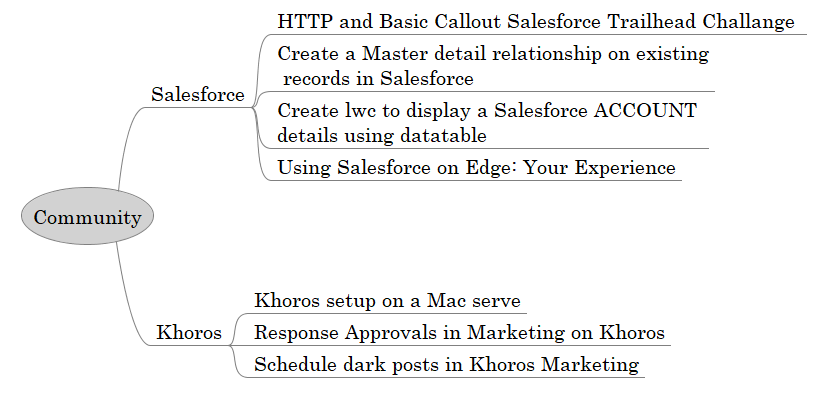 Creating a Synonym for a Salesforce Service